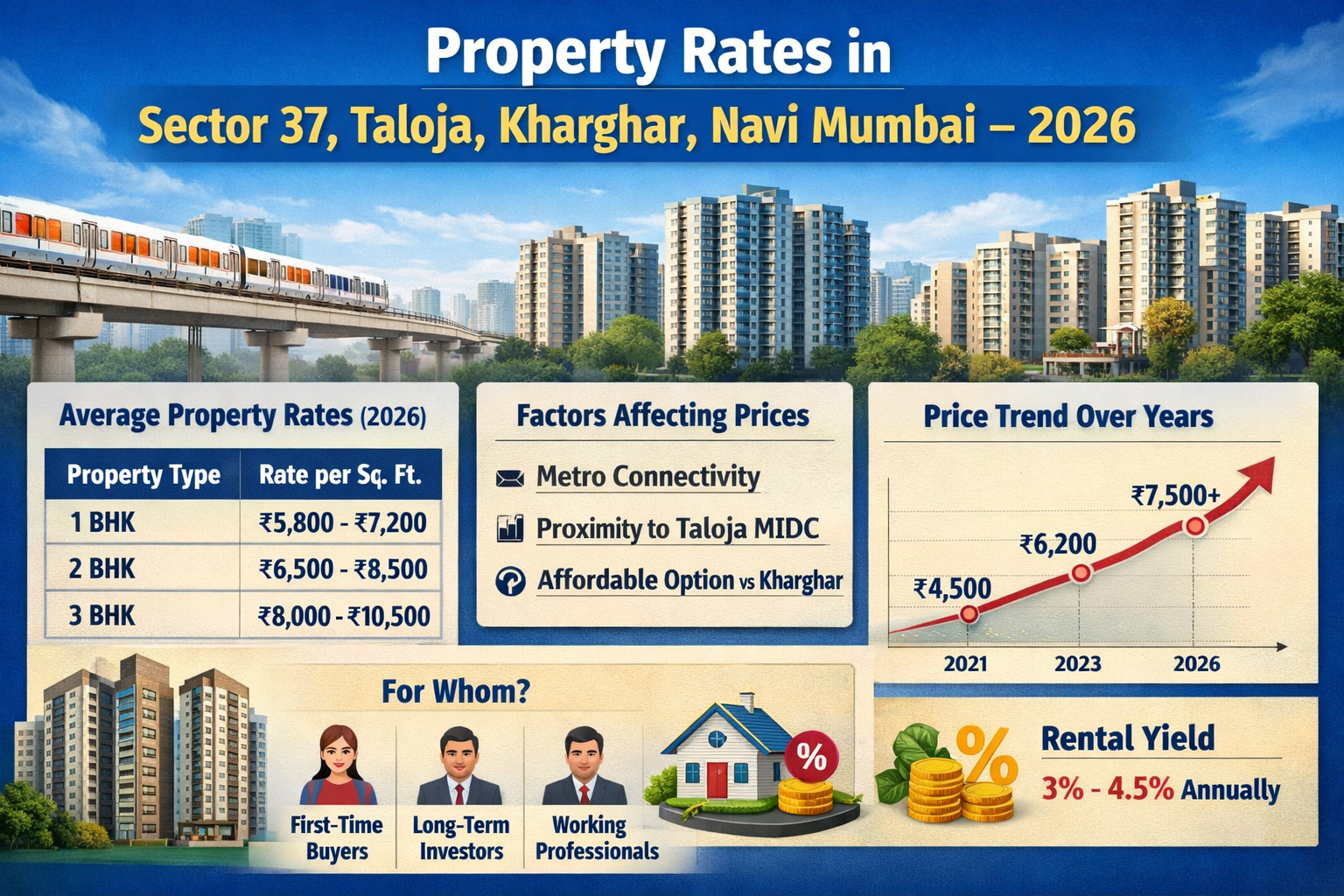 Property Rates In Sector 37, Taloja, Kharghar, Navi Mumbai – 2026