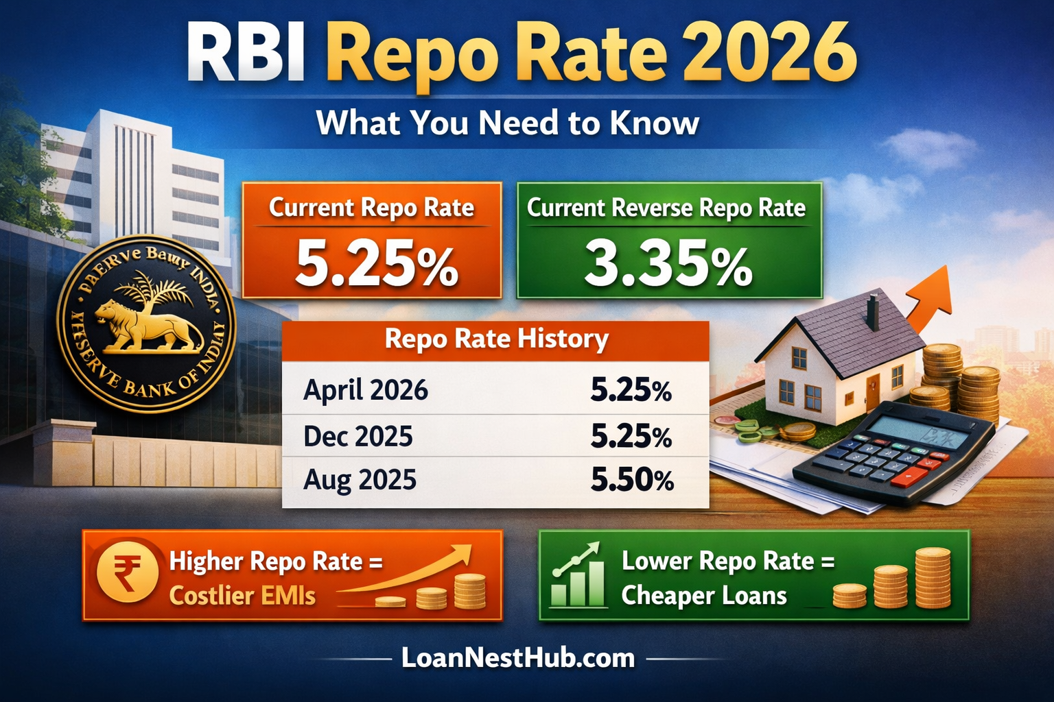Rbi Repo Rate 2026: Latest Update &Amp; Impact On Home Loans 1 Rbi Repo Rate 2026